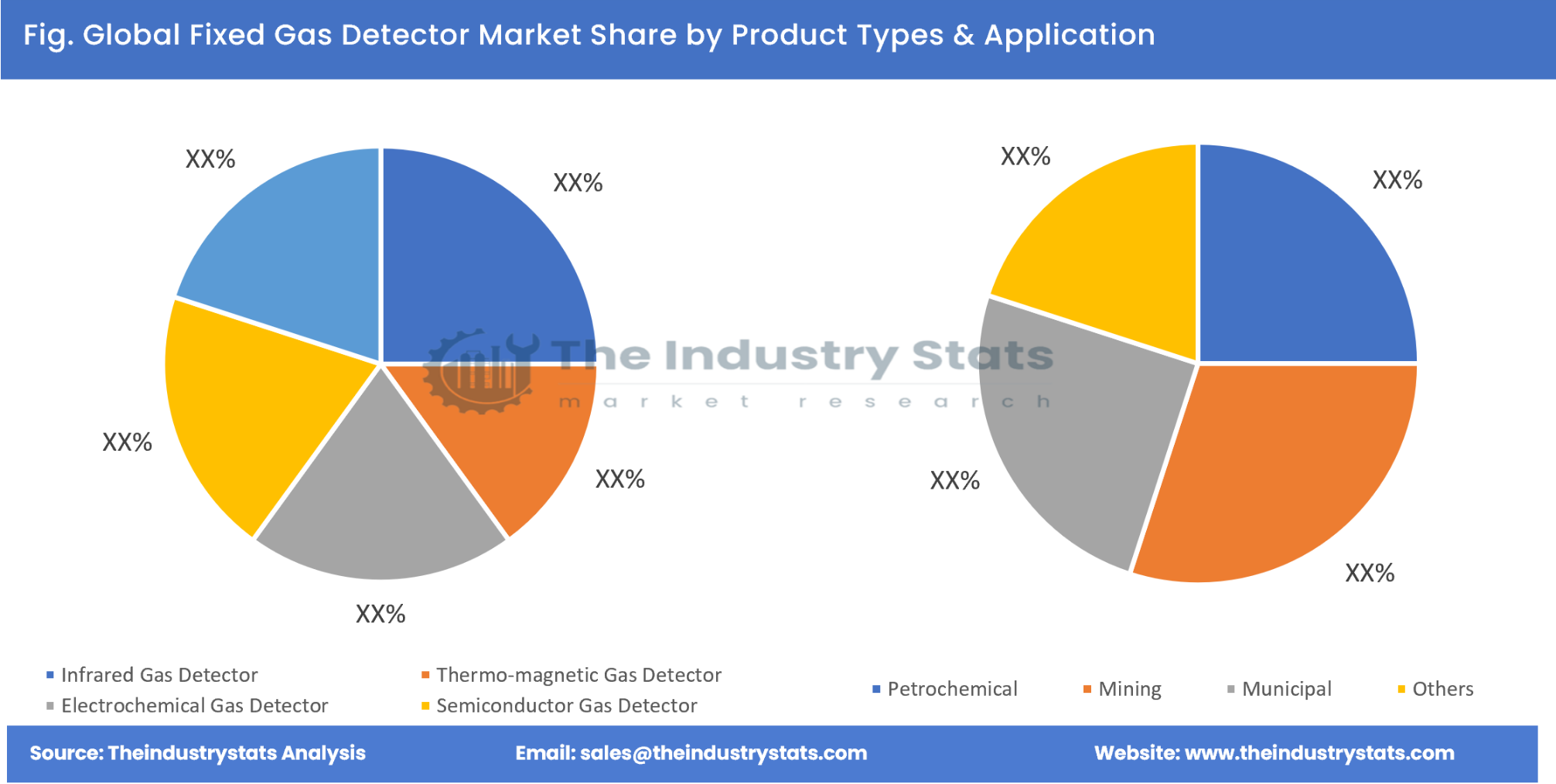 Fixed Gas Detector Share by Product Types & Application